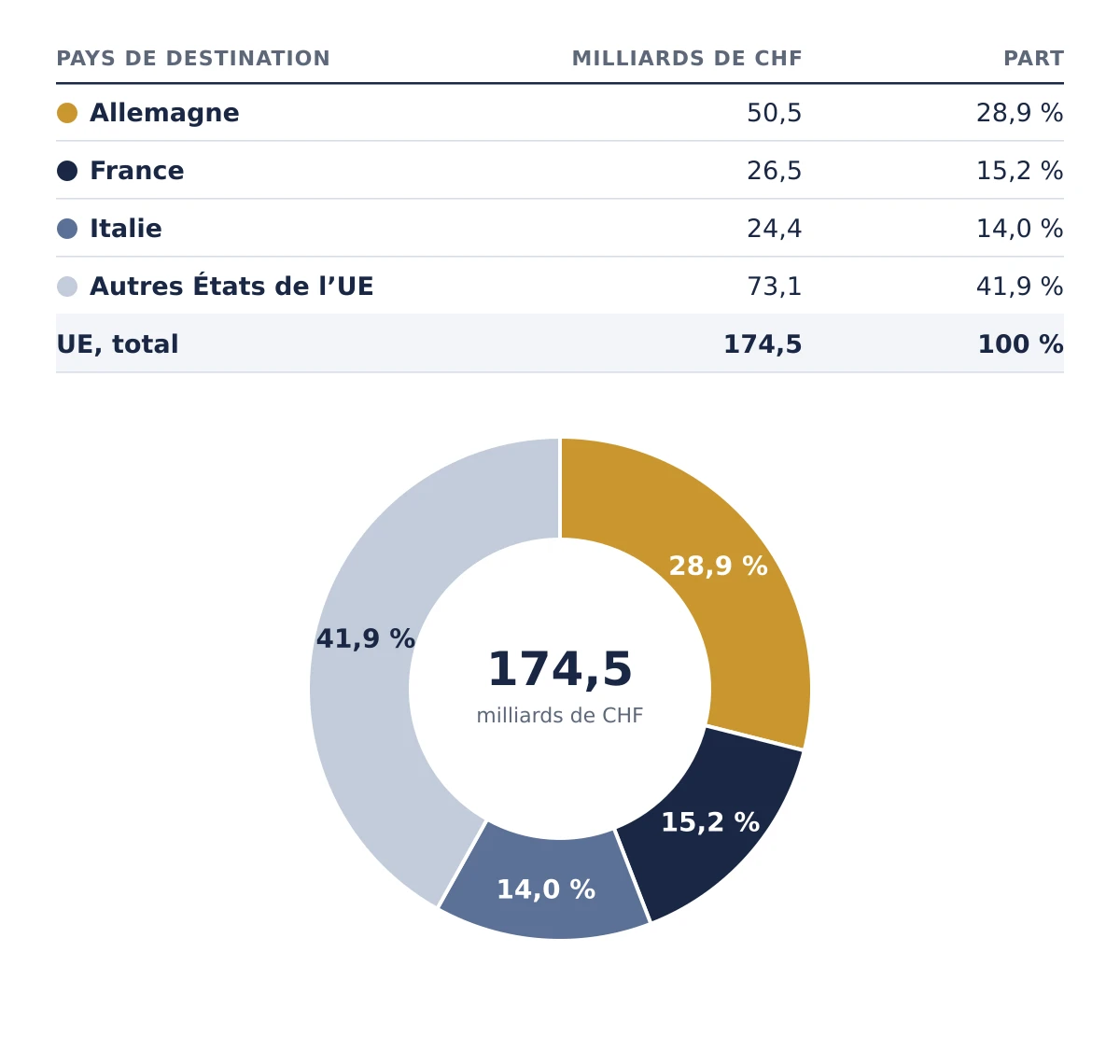Tableau et graphique en anneau : exportations suisses de marchandises vers l’UE en 2025. Allemagne 50,5 milliards de CHF (28,9 %), France 26,5 milliards (15,2 %), Italie 24,4 milliards (14,0 %), autres États de l’UE 73,1 milliards (41,9 %), UE au total 174,5 milliards de CHF.