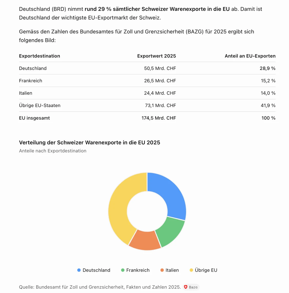 Tabelle und Ringdiagramm: Schweizer Warenexporte in die EU 2025. Deutschland 50,5 Mrd. CHF (28,9 %), Frankreich 26,5 Mrd. CHF (15,2 %), Italien 24,4 Mrd. CHF (14,0 %), übrige EU-Staaten 73,1 Mrd. CHF (41,9 %), EU insgesamt 174,5 Mrd. CHF.