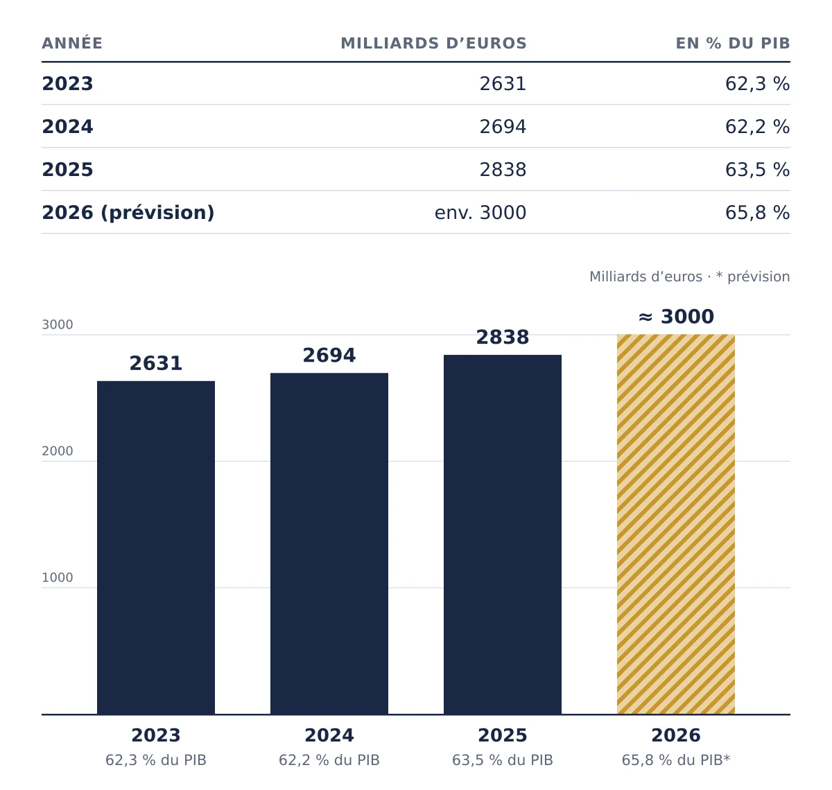 Tableau et histogramme : dette publique de l’Allemagne en milliards d’euros. 2023 : 2631 (62,3 % du PIB), 2024 : 2694 (62,2 %), 2025 : 2838 (63,5 %), 2026, prévision : environ 3000 (65,8 %).