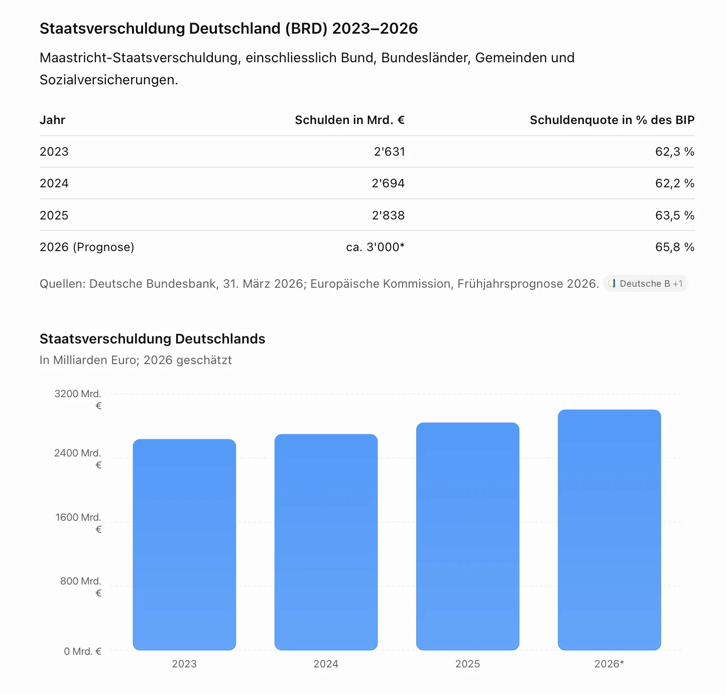 Tabelle und Säulendiagramm: Staatsverschuldung Deutschlands in Milliarden Euro. 2023: 2631 (62,3 % des BIP), 2024: 2694 (62,2 %), 2025: 2838 (63,5 %), 2026 Prognose: rund 3000 (65,8 %).